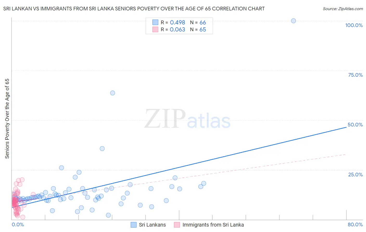Sri Lankan vs Immigrants from Sri Lanka Seniors Poverty Over the Age of 65