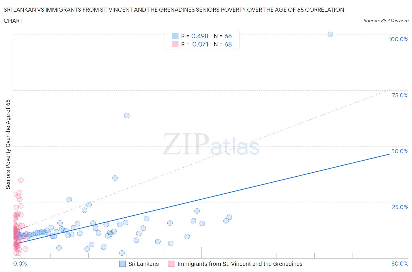 Sri Lankan vs Immigrants from St. Vincent and the Grenadines Seniors Poverty Over the Age of 65