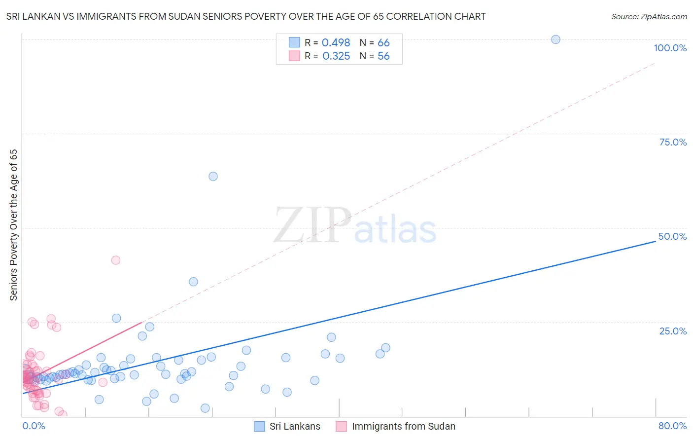 Sri Lankan vs Immigrants from Sudan Seniors Poverty Over the Age of 65
