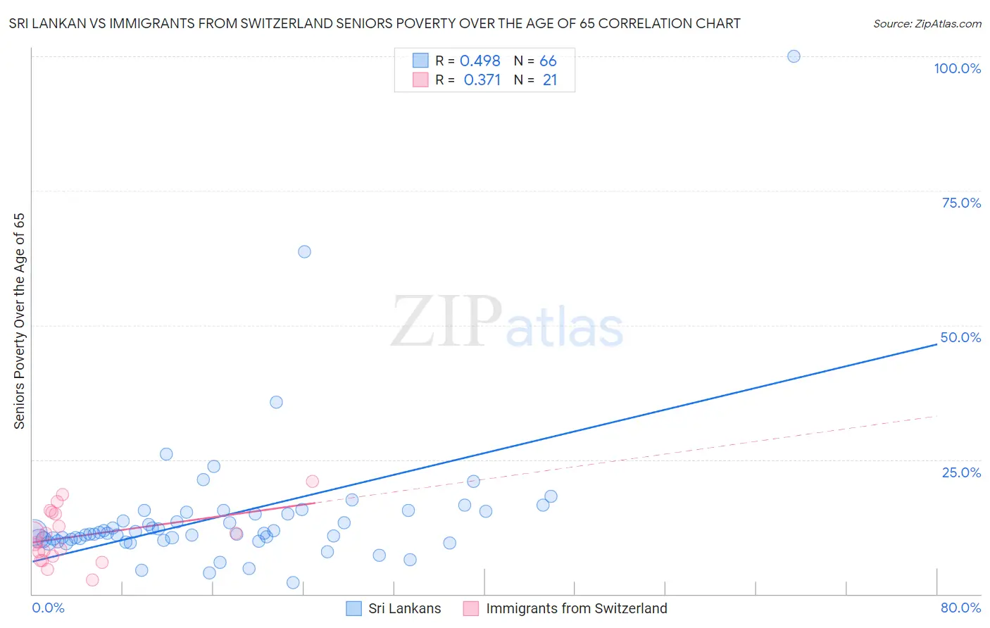Sri Lankan vs Immigrants from Switzerland Seniors Poverty Over the Age of 65