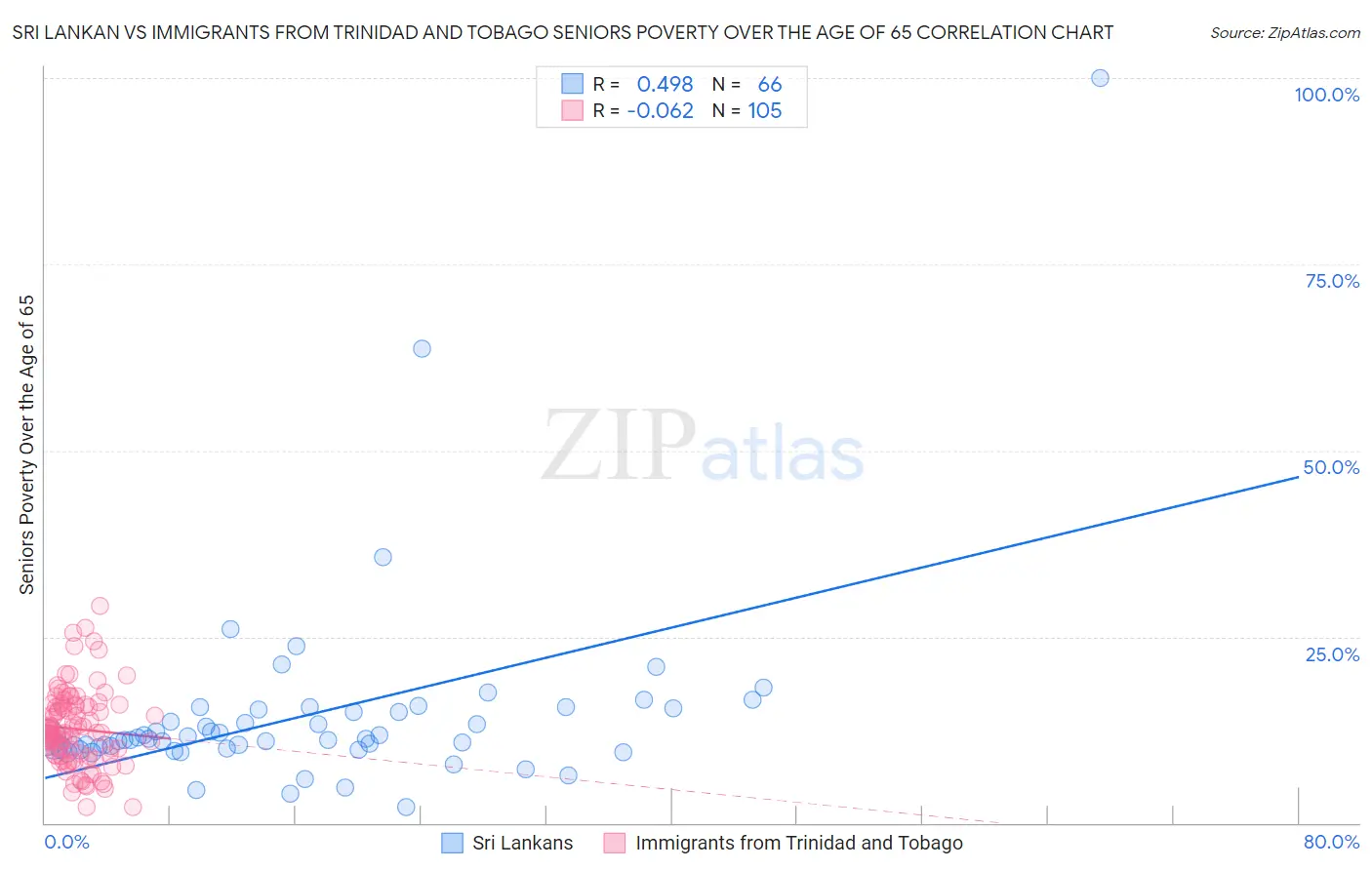 Sri Lankan vs Immigrants from Trinidad and Tobago Seniors Poverty Over the Age of 65