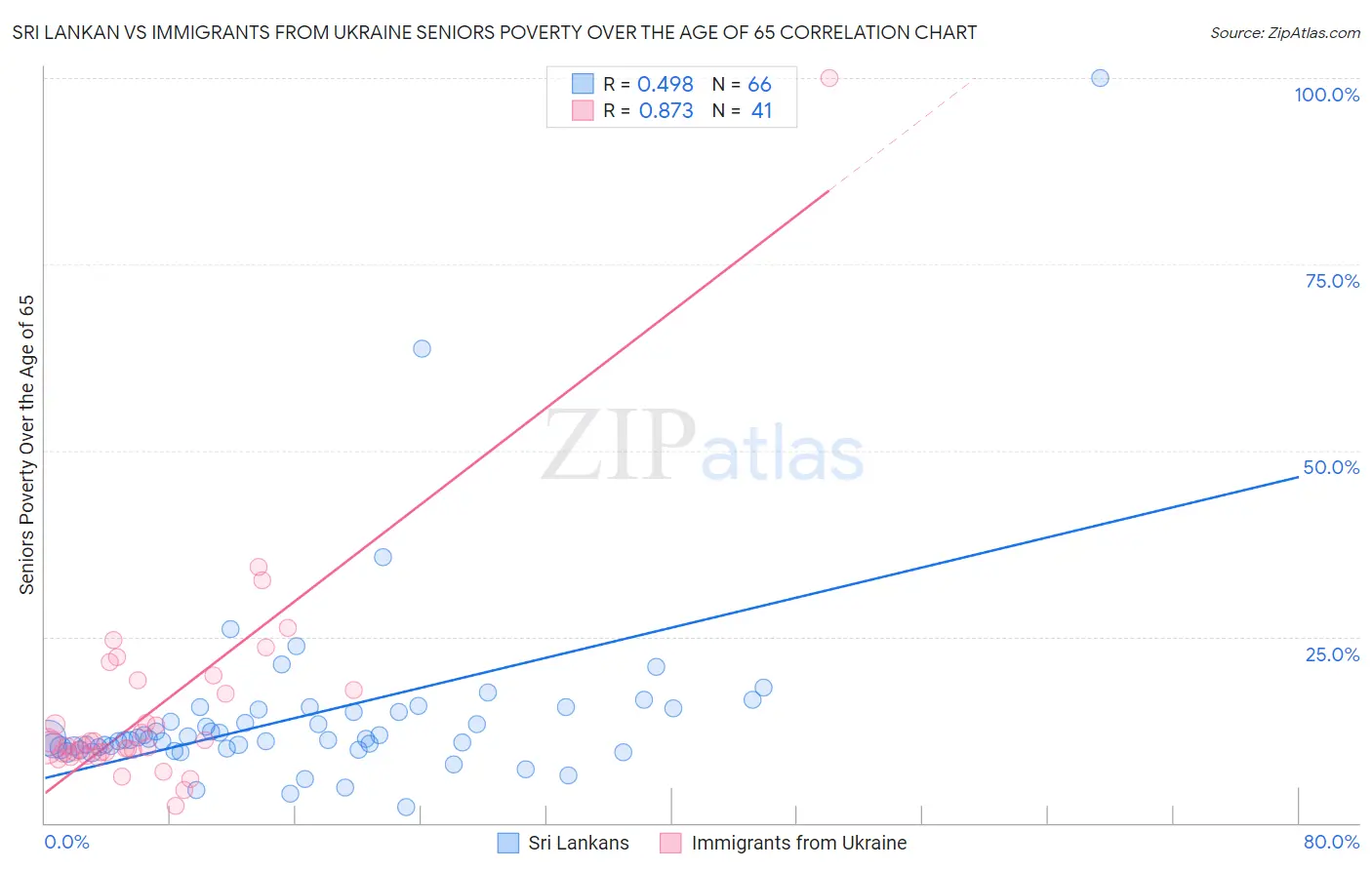 Sri Lankan vs Immigrants from Ukraine Seniors Poverty Over the Age of 65