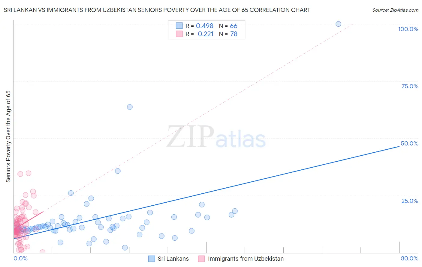 Sri Lankan vs Immigrants from Uzbekistan Seniors Poverty Over the Age of 65