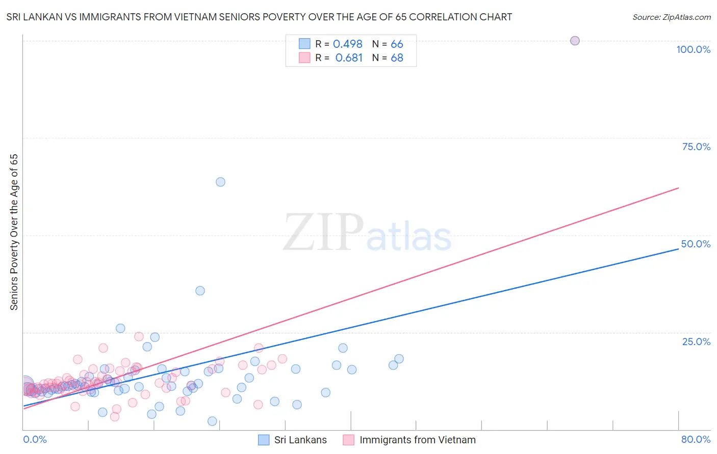 Sri Lankan vs Immigrants from Vietnam Seniors Poverty Over the Age of 65