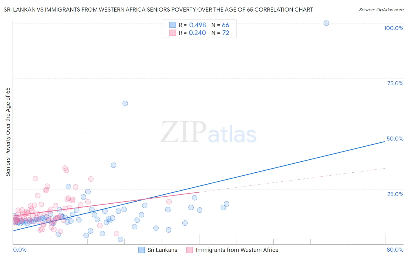 Sri Lankan vs Immigrants from Western Africa Seniors Poverty Over the Age of 65