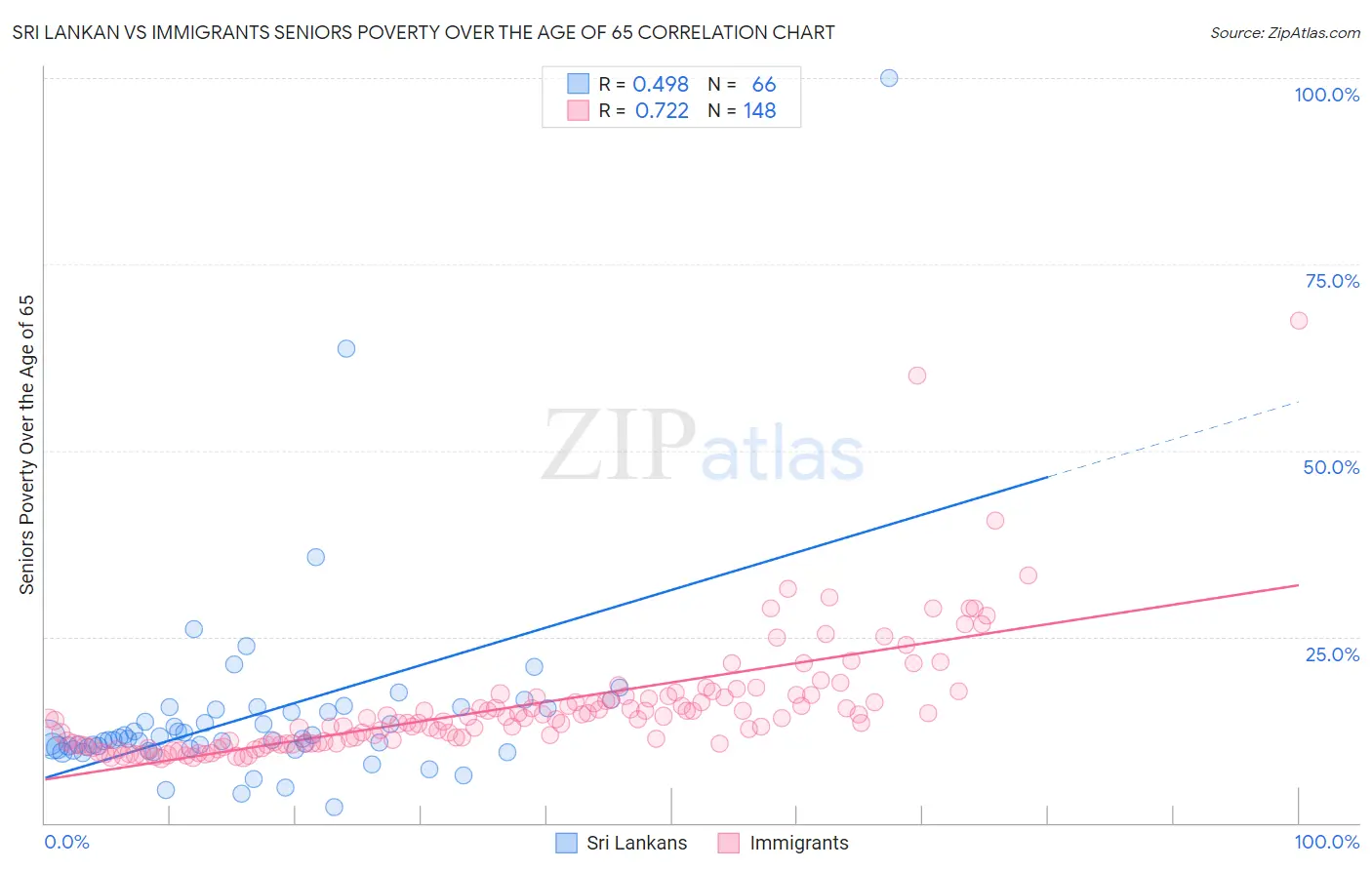 Sri Lankan vs Immigrants Seniors Poverty Over the Age of 65