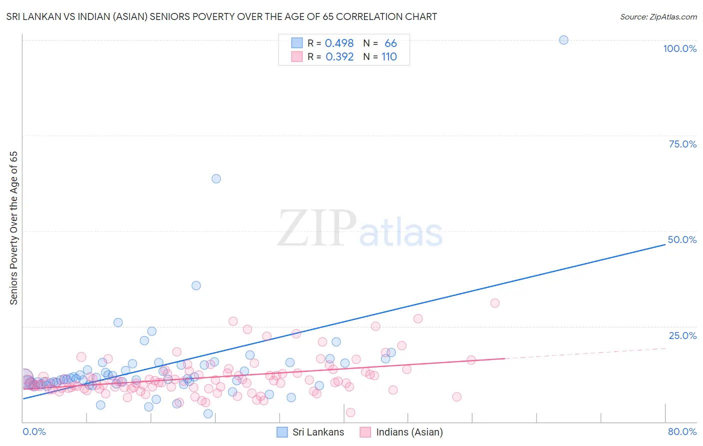 Sri Lankan vs Indian (Asian) Seniors Poverty Over the Age of 65