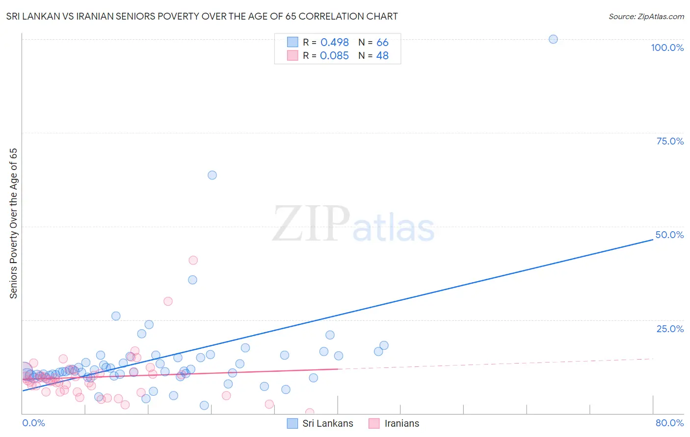 Sri Lankan vs Iranian Seniors Poverty Over the Age of 65