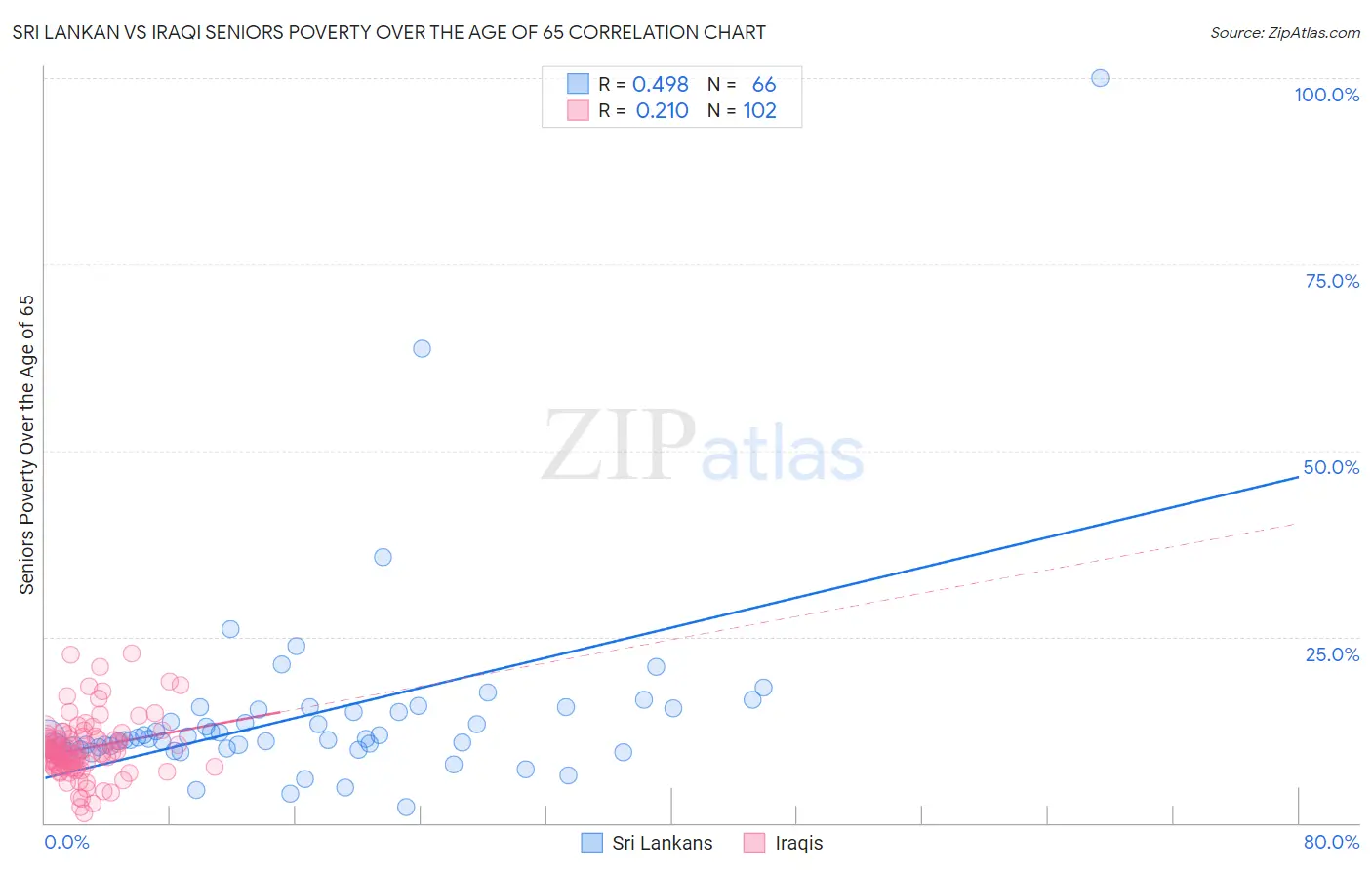 Sri Lankan vs Iraqi Seniors Poverty Over the Age of 65