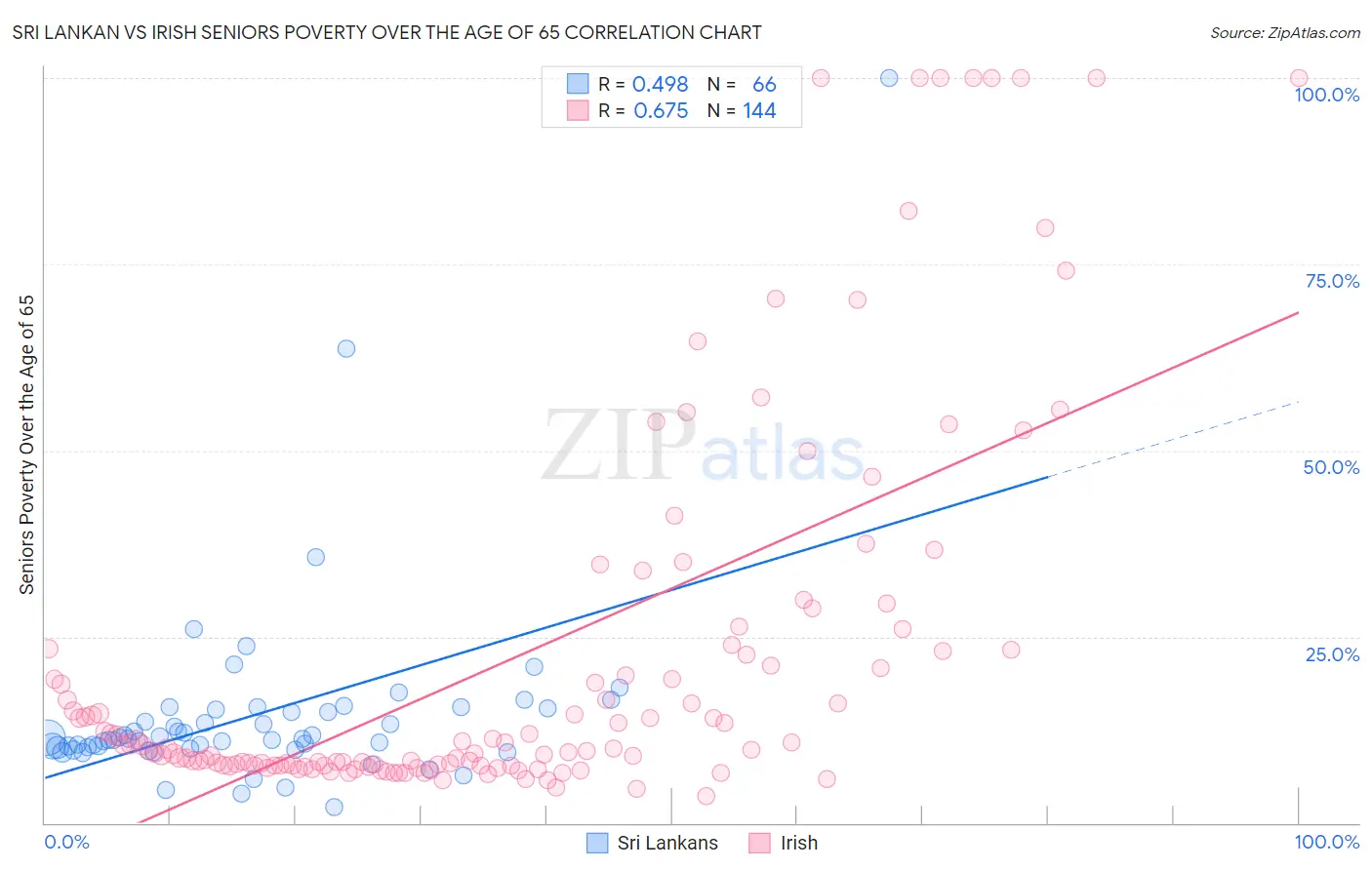 Sri Lankan vs Irish Seniors Poverty Over the Age of 65