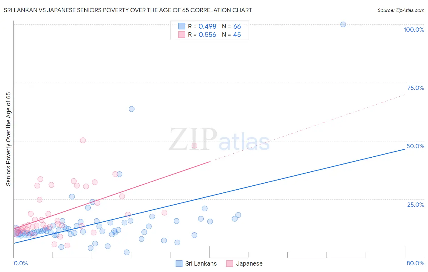 Sri Lankan vs Japanese Seniors Poverty Over the Age of 65