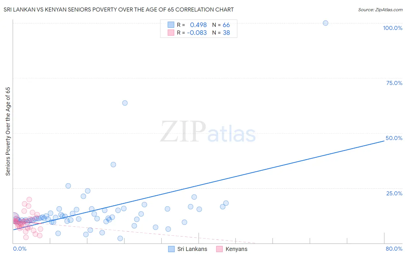 Sri Lankan vs Kenyan Seniors Poverty Over the Age of 65