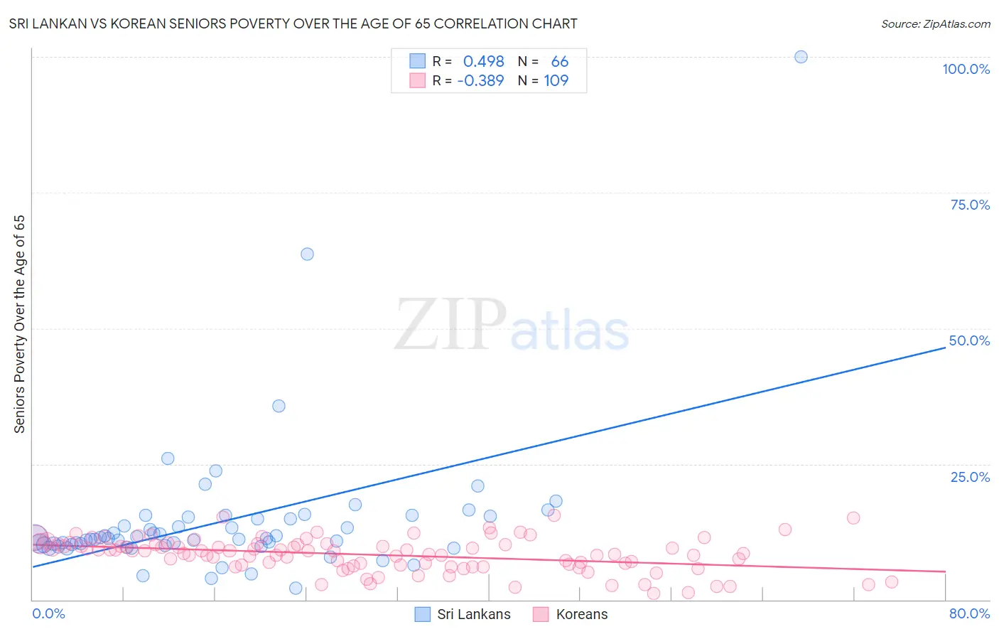Sri Lankan vs Korean Seniors Poverty Over the Age of 65