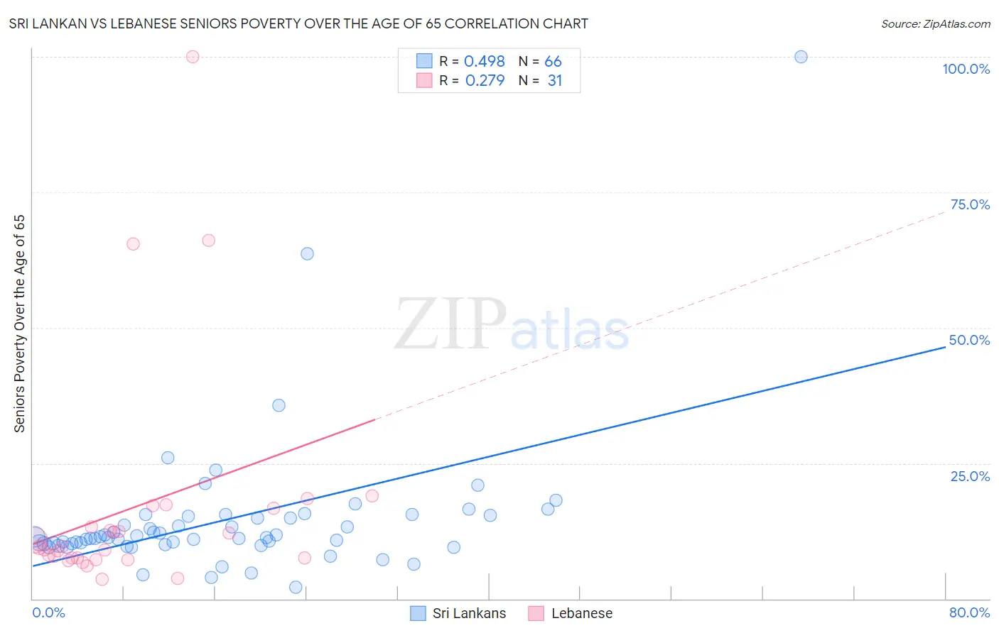 Sri Lankan vs Lebanese Seniors Poverty Over the Age of 65