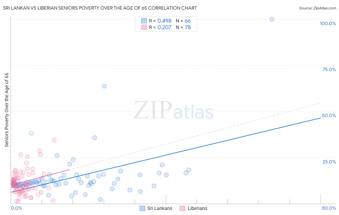 Sri Lankan vs Liberian Seniors Poverty Over the Age of 65