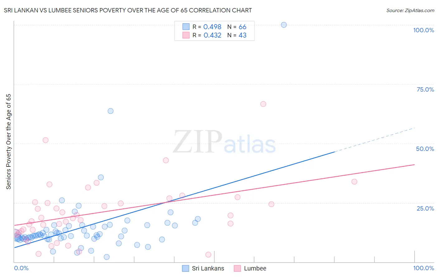 Sri Lankan vs Lumbee Seniors Poverty Over the Age of 65