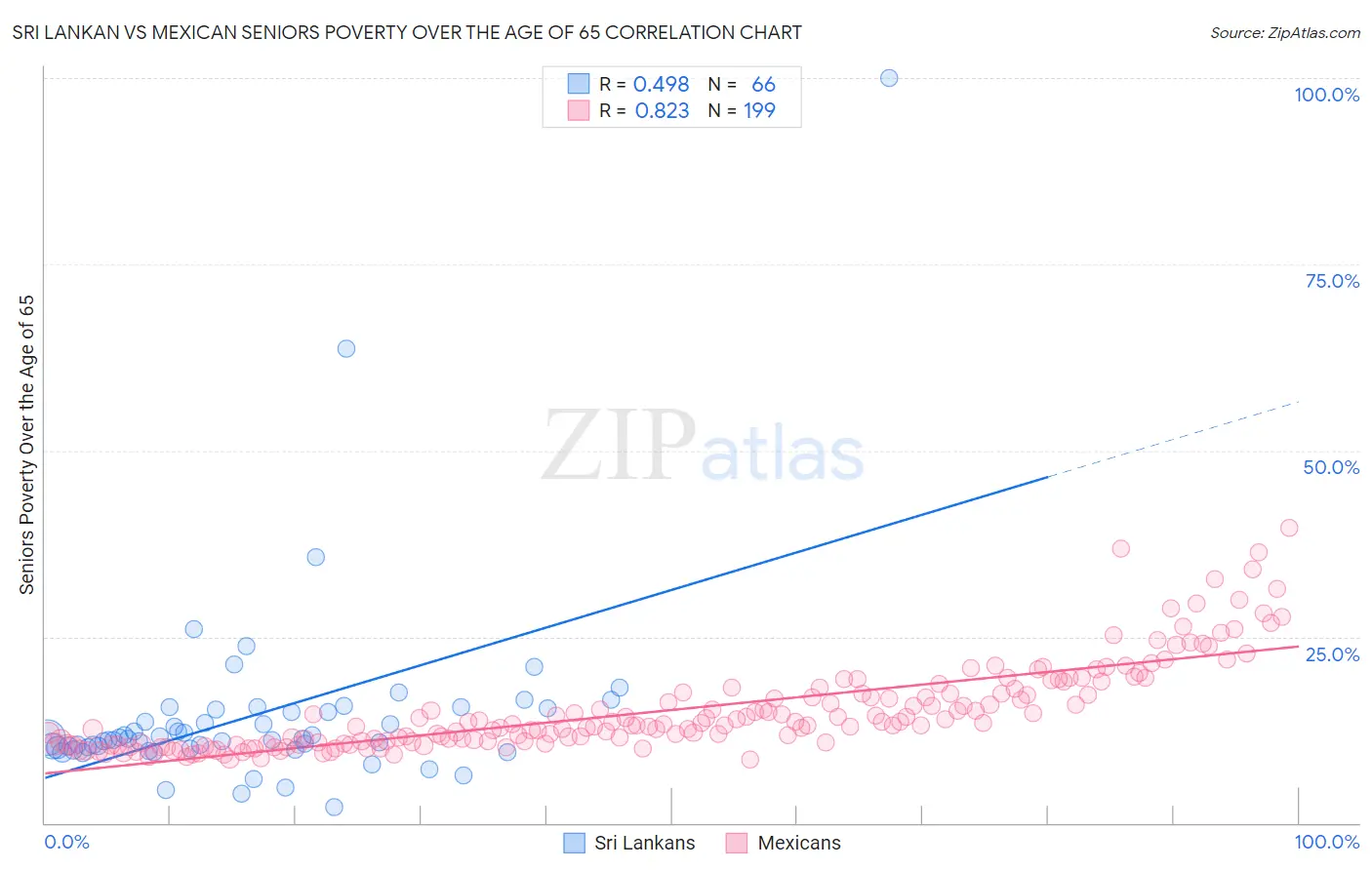 Sri Lankan vs Mexican Seniors Poverty Over the Age of 65