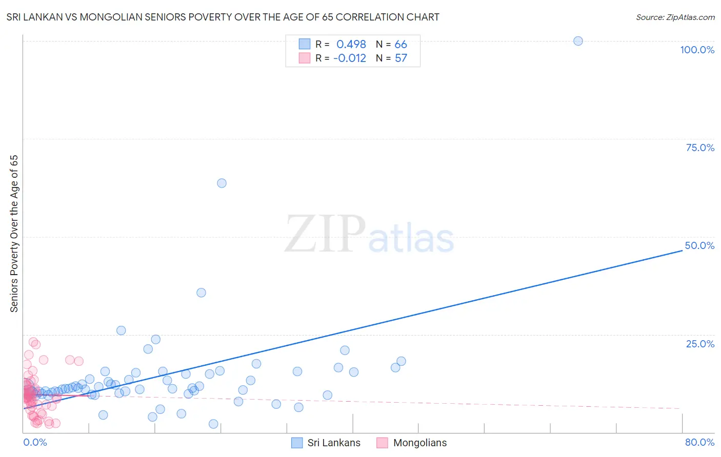 Sri Lankan vs Mongolian Seniors Poverty Over the Age of 65