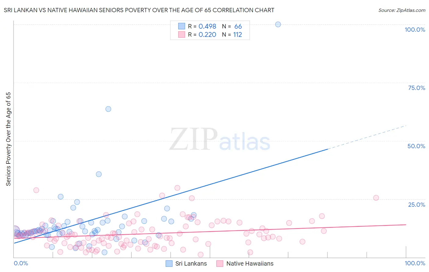 Sri Lankan vs Native Hawaiian Seniors Poverty Over the Age of 65