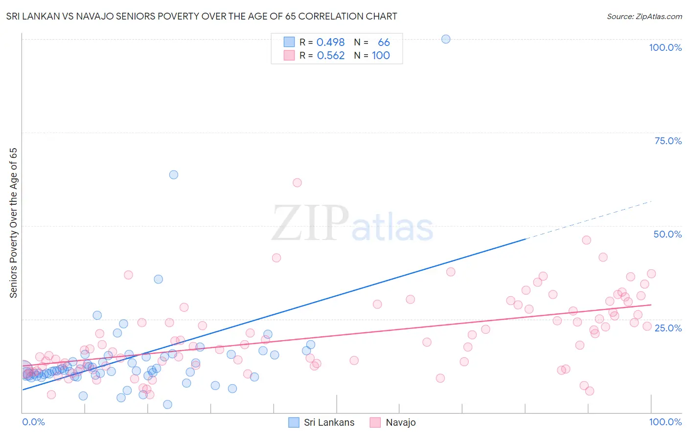 Sri Lankan vs Navajo Seniors Poverty Over the Age of 65