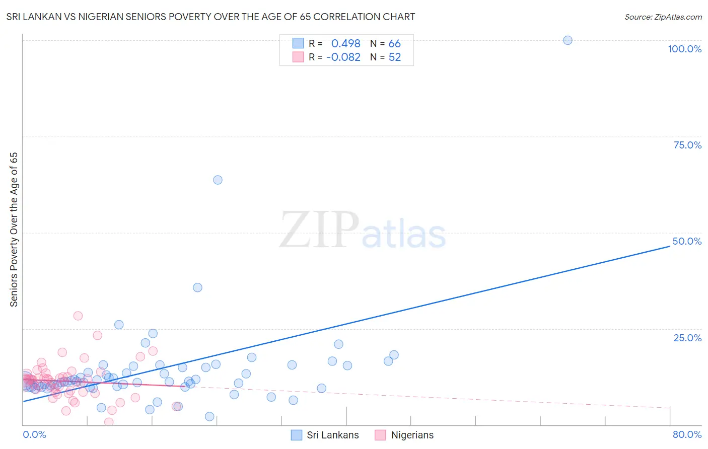 Sri Lankan vs Nigerian Seniors Poverty Over the Age of 65