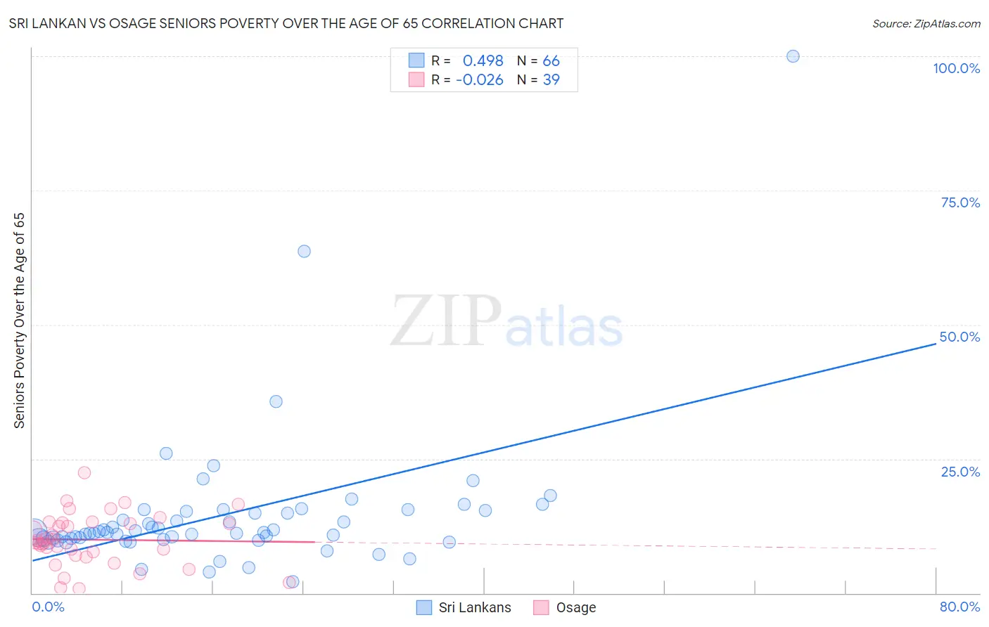 Sri Lankan vs Osage Seniors Poverty Over the Age of 65