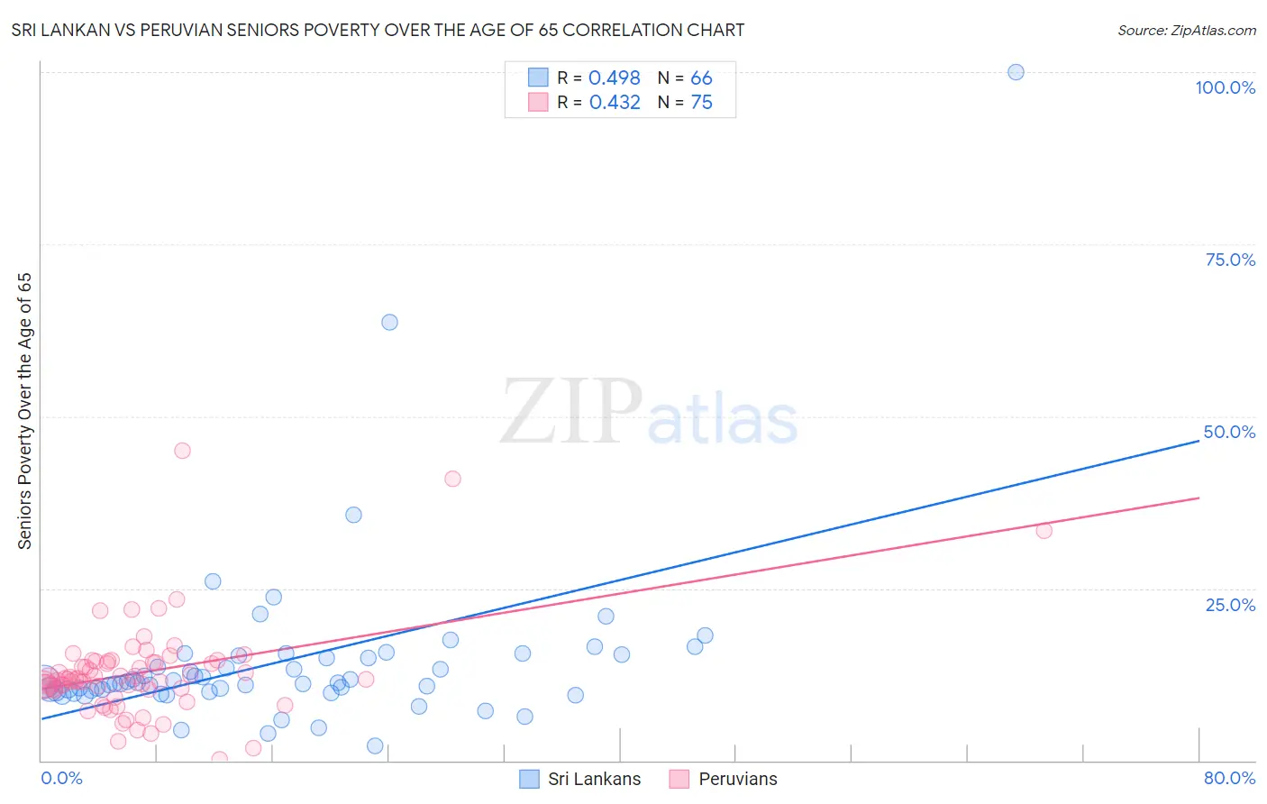 Sri Lankan vs Peruvian Seniors Poverty Over the Age of 65