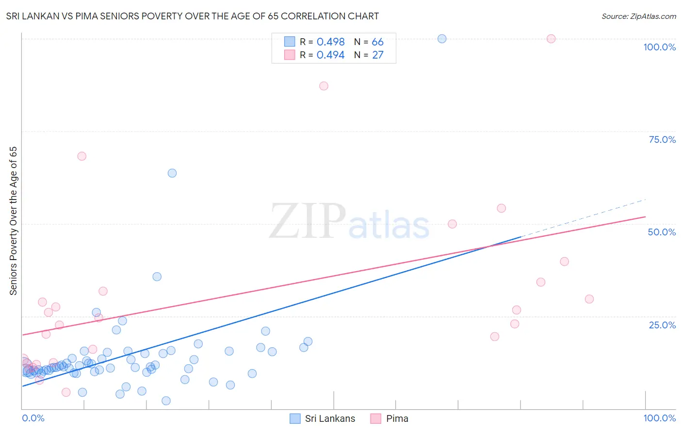Sri Lankan vs Pima Seniors Poverty Over the Age of 65