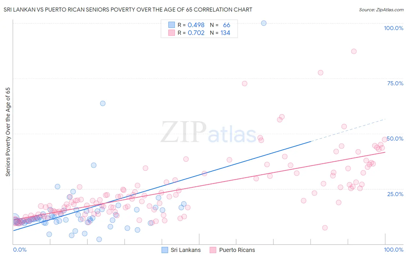 Sri Lankan vs Puerto Rican Seniors Poverty Over the Age of 65