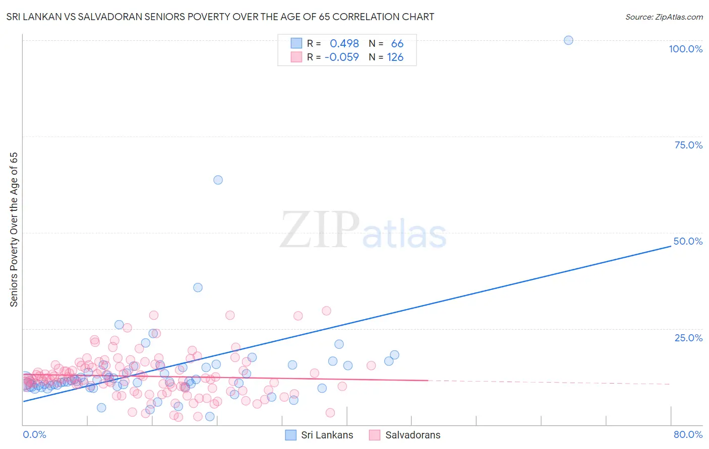 Sri Lankan vs Salvadoran Seniors Poverty Over the Age of 65