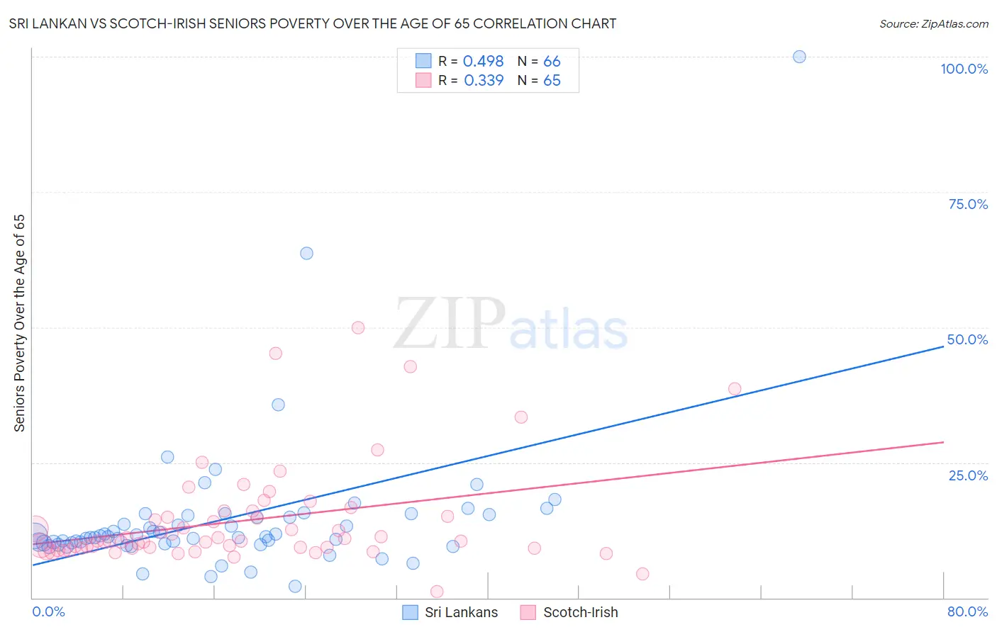 Sri Lankan vs Scotch-Irish Seniors Poverty Over the Age of 65