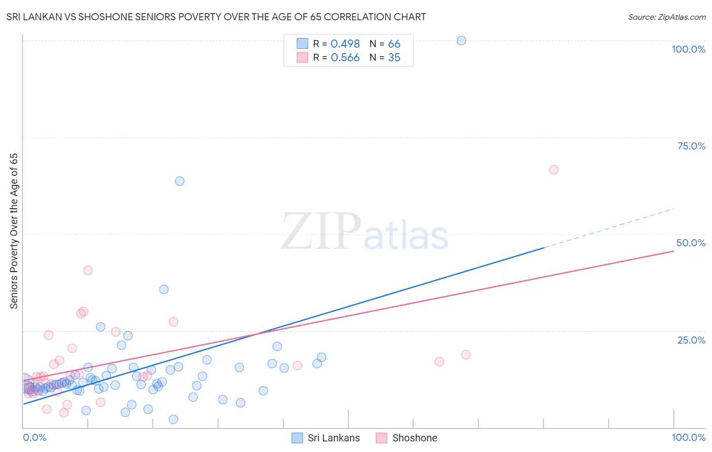 Sri Lankan vs Shoshone Seniors Poverty Over the Age of 65