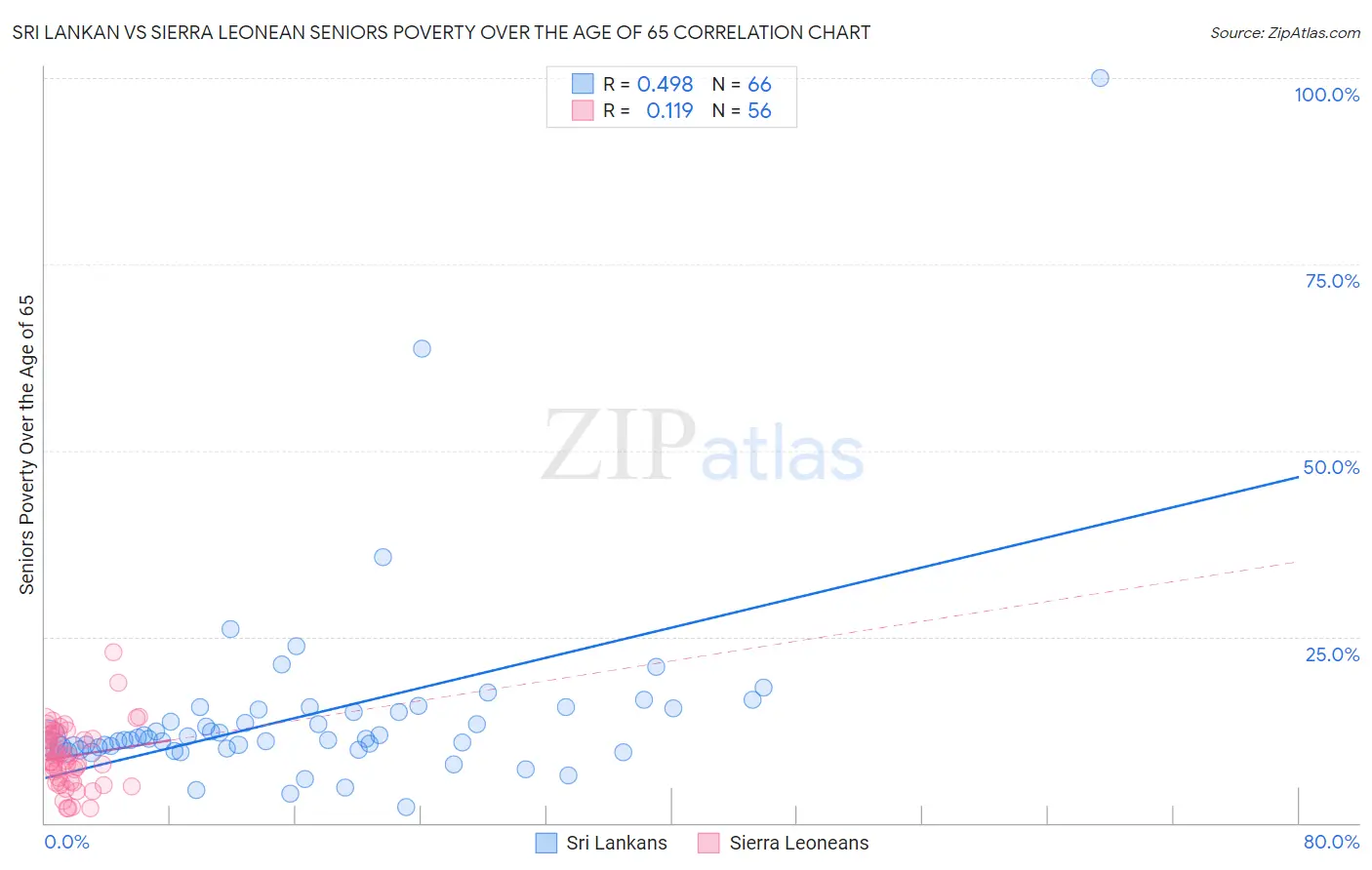 Sri Lankan vs Sierra Leonean Seniors Poverty Over the Age of 65