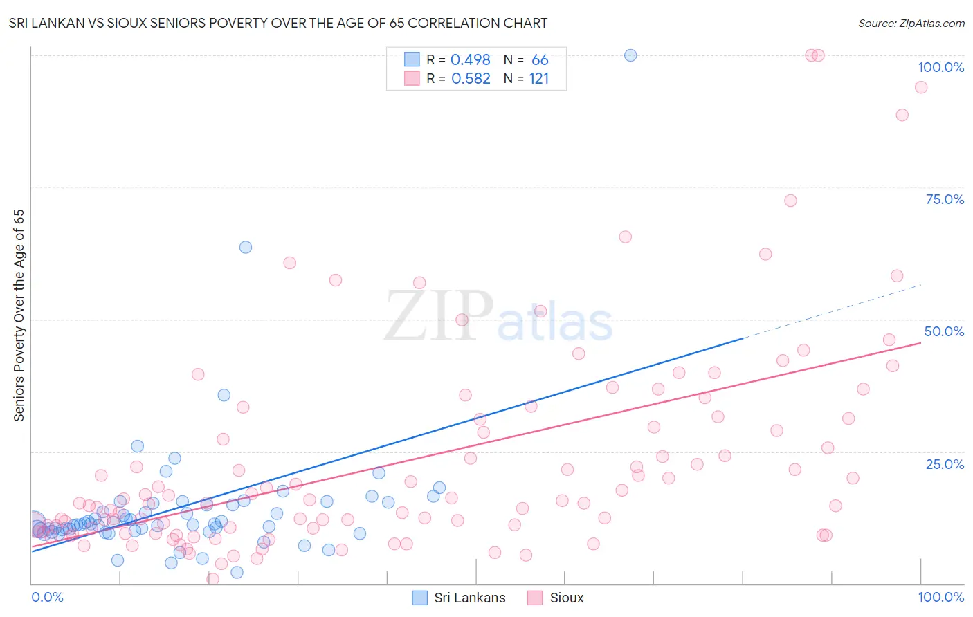 Sri Lankan vs Sioux Seniors Poverty Over the Age of 65