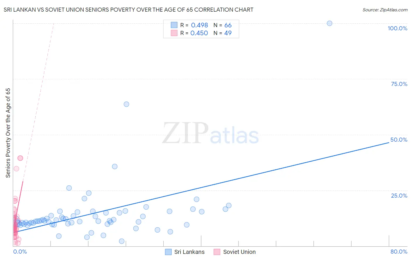 Sri Lankan vs Soviet Union Seniors Poverty Over the Age of 65
