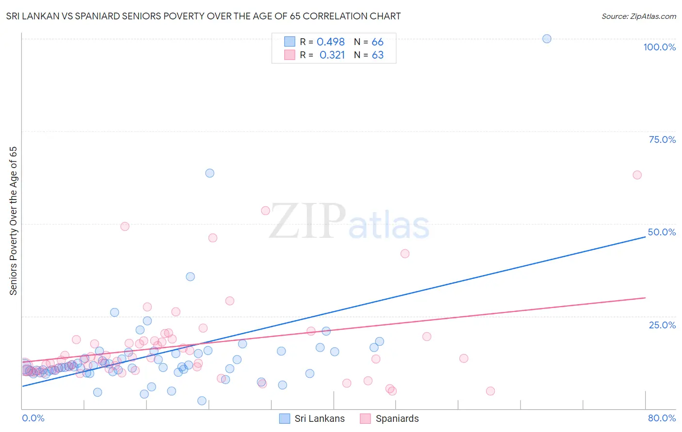 Sri Lankan vs Spaniard Seniors Poverty Over the Age of 65