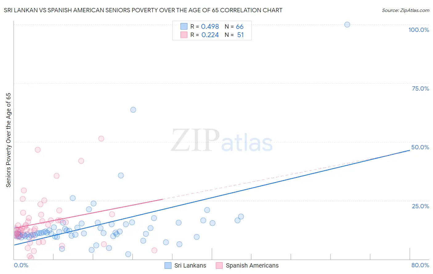Sri Lankan vs Spanish American Seniors Poverty Over the Age of 65