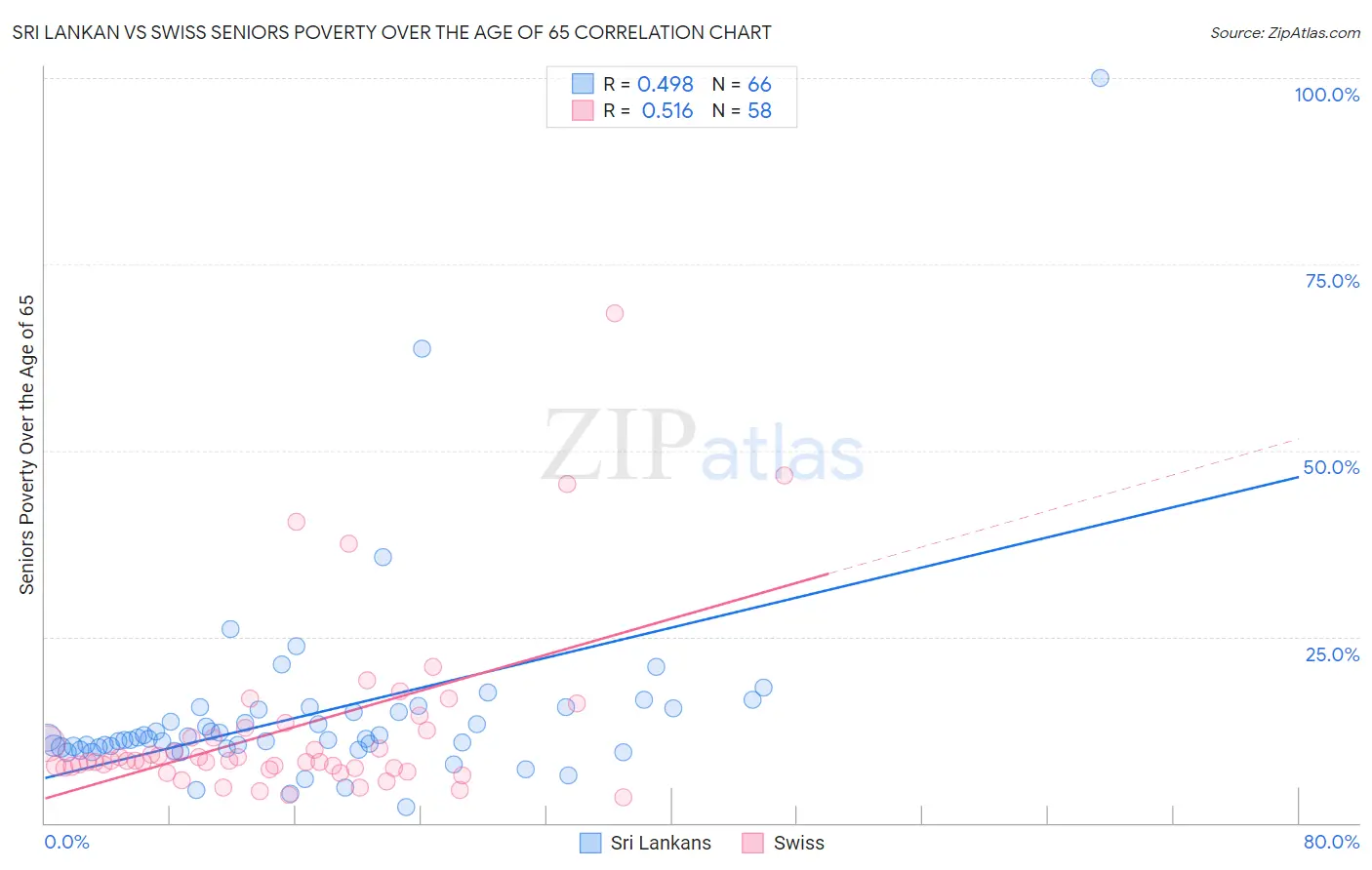 Sri Lankan vs Swiss Seniors Poverty Over the Age of 65