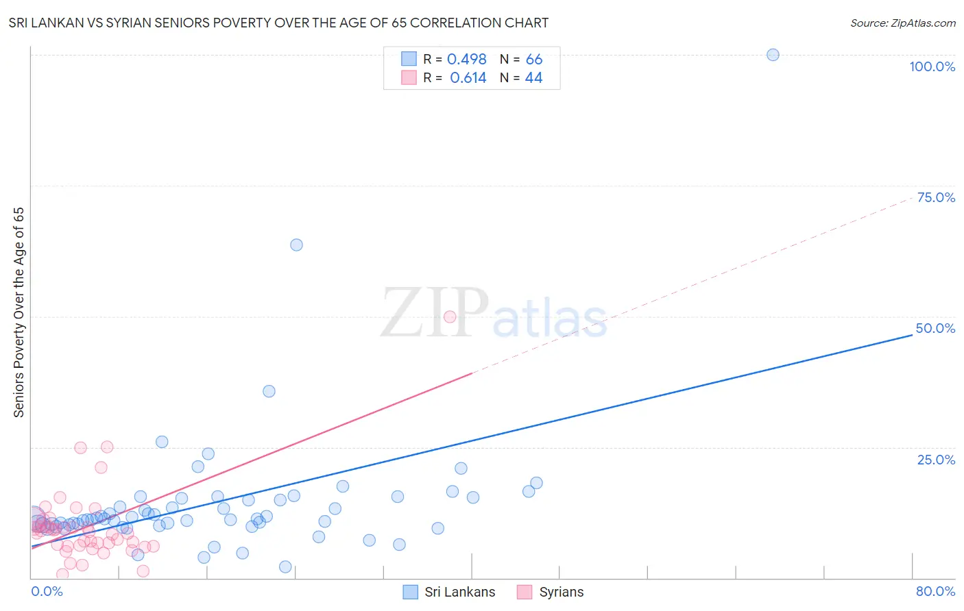 Sri Lankan vs Syrian Seniors Poverty Over the Age of 65