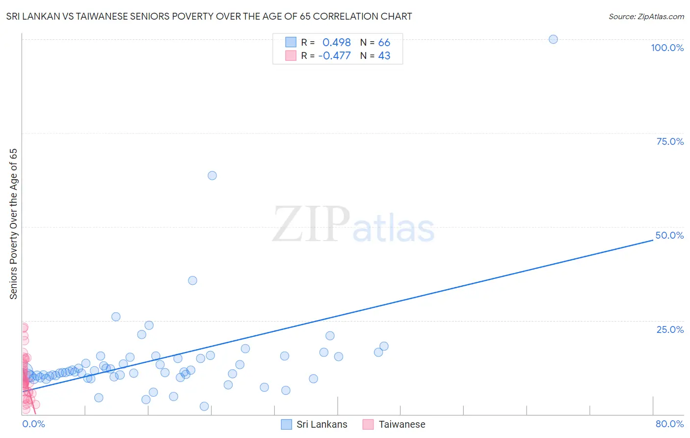 Sri Lankan vs Taiwanese Seniors Poverty Over the Age of 65