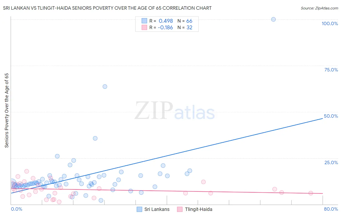 Sri Lankan vs Tlingit-Haida Seniors Poverty Over the Age of 65