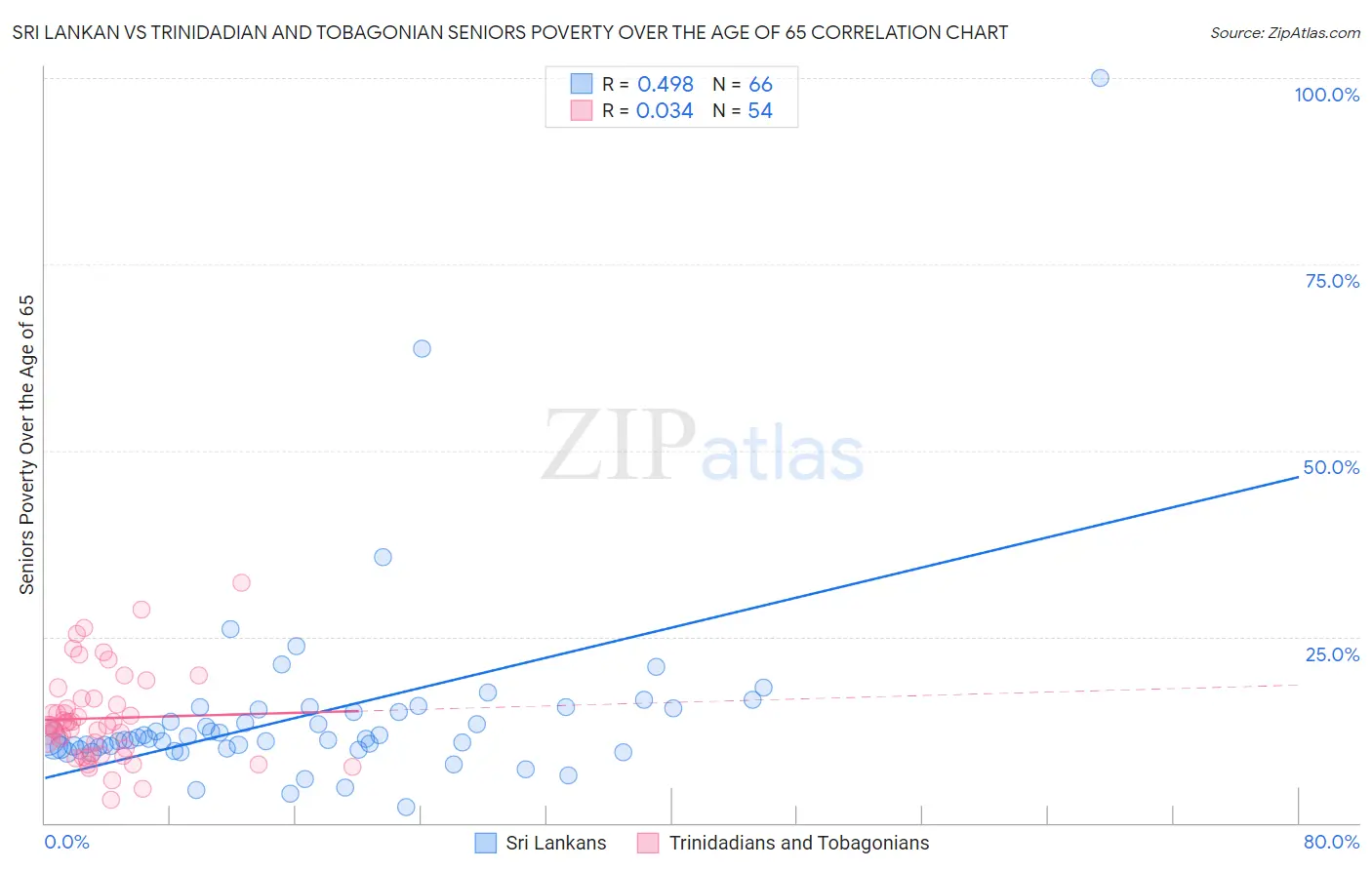 Sri Lankan vs Trinidadian and Tobagonian Seniors Poverty Over the Age of 65