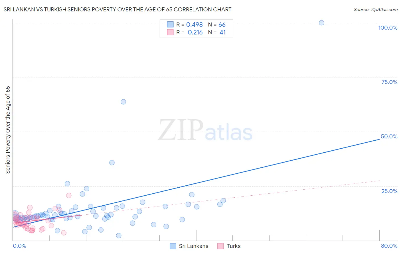 Sri Lankan vs Turkish Seniors Poverty Over the Age of 65