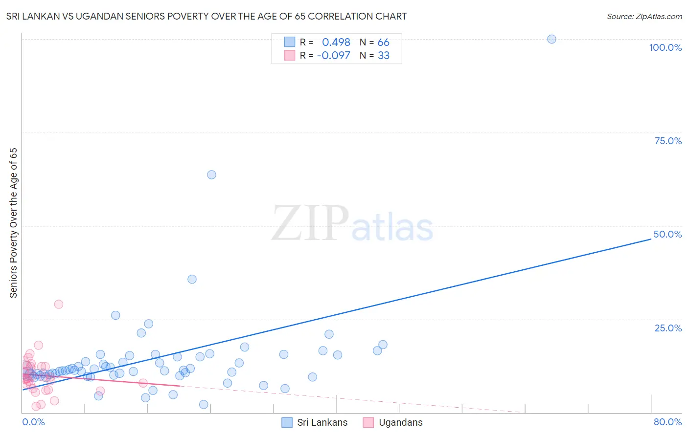 Sri Lankan vs Ugandan Seniors Poverty Over the Age of 65