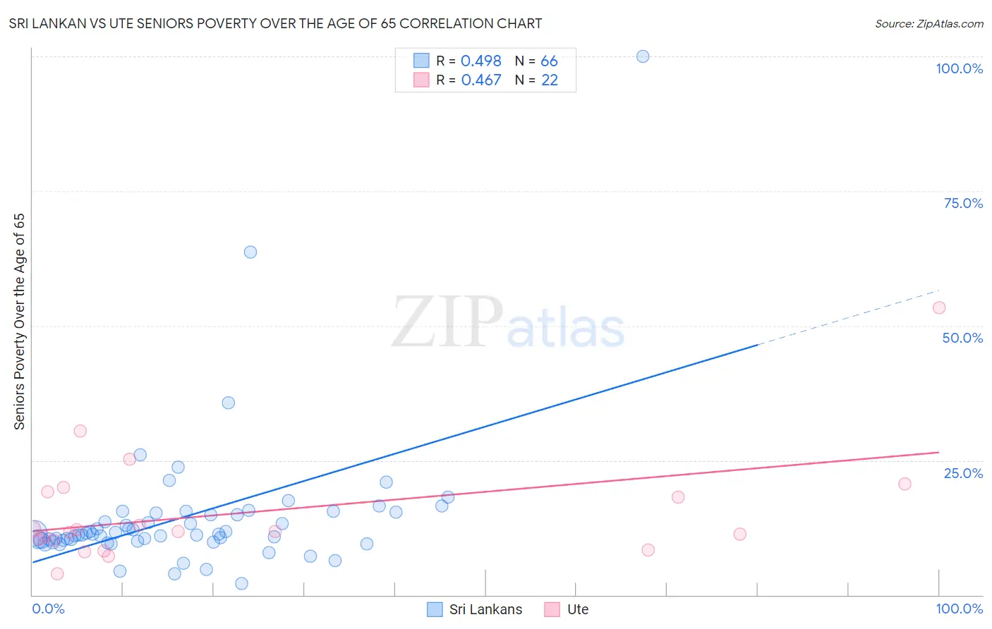 Sri Lankan vs Ute Seniors Poverty Over the Age of 65