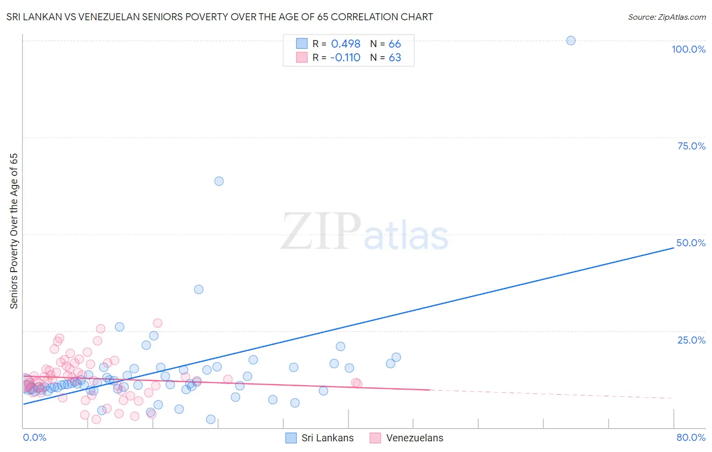 Sri Lankan vs Venezuelan Seniors Poverty Over the Age of 65