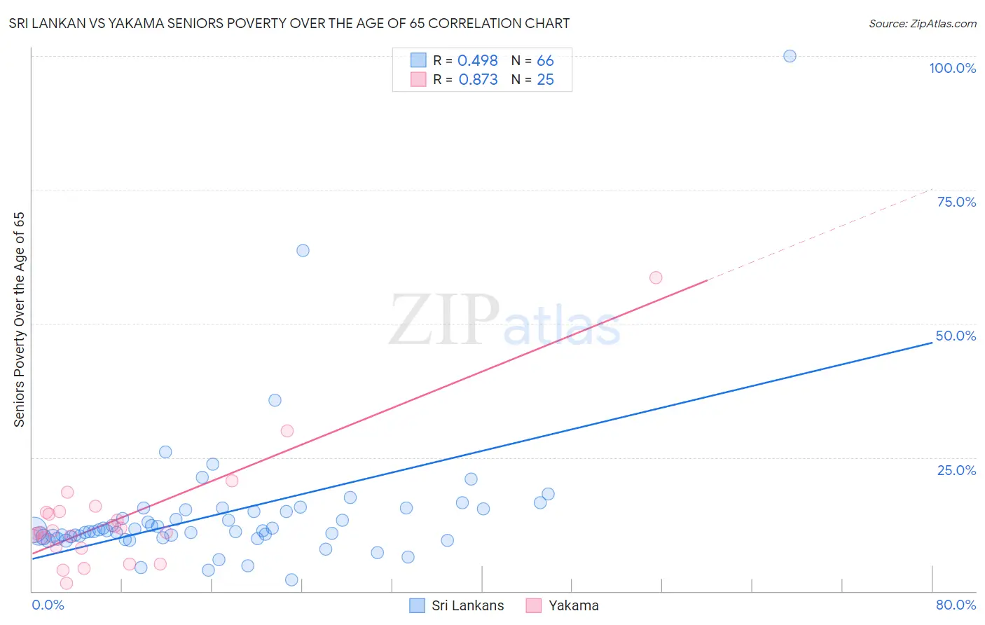 Sri Lankan vs Yakama Seniors Poverty Over the Age of 65
