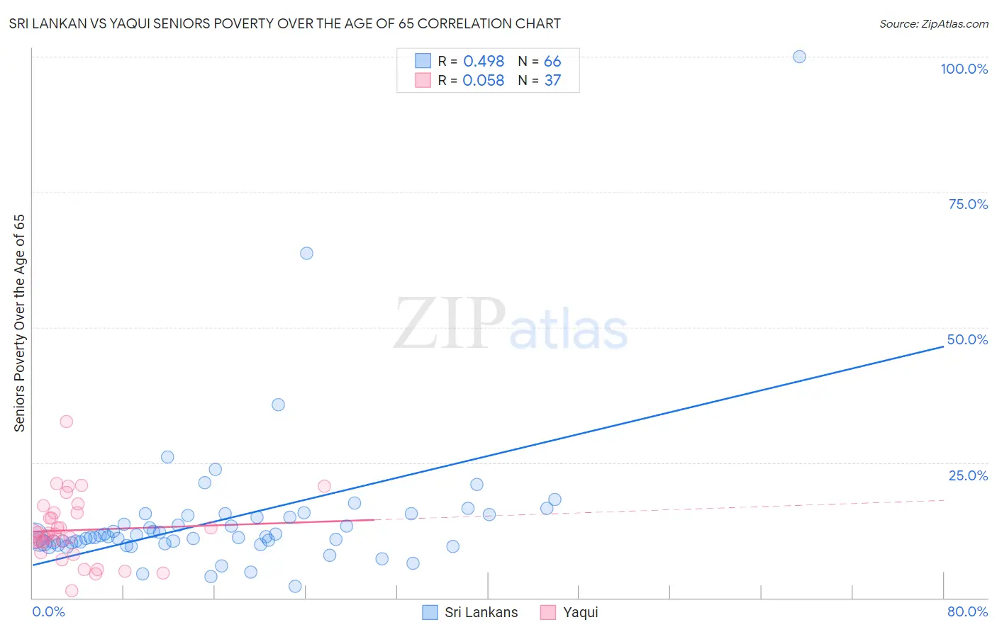 Sri Lankan vs Yaqui Seniors Poverty Over the Age of 65