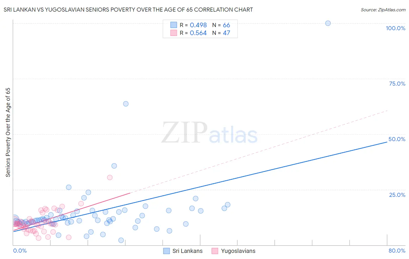 Sri Lankan vs Yugoslavian Seniors Poverty Over the Age of 65