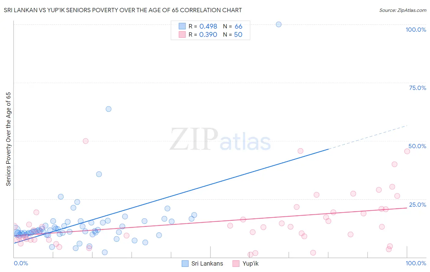 Sri Lankan vs Yup'ik Seniors Poverty Over the Age of 65
